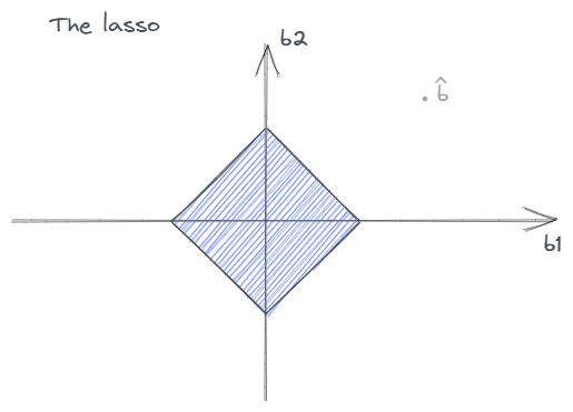 Lasso regression contour