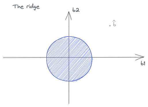 Ridge regression contour