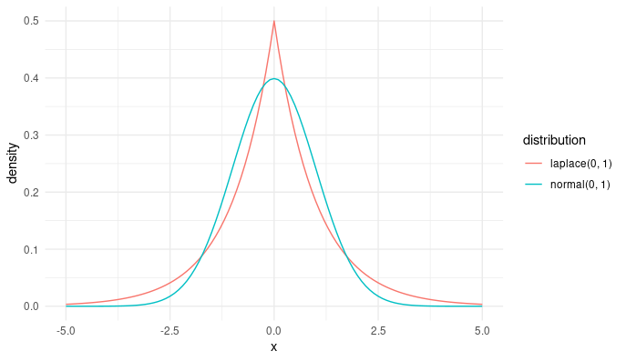 Laplacian and normal distributions. 